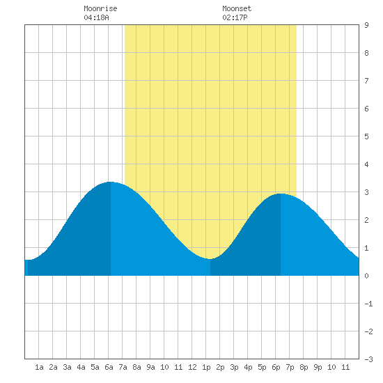 Windsor Plantation tide chart for Monday, March 24, 2025