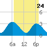 Windsor Plantation tide chart for Monday, March 24, 2025