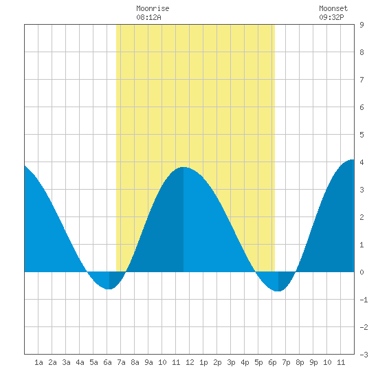 Windsor Plantation tide chart for Sunday, March 2, 2025