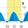 Windsor Plantation tide chart for Sunday, March 2, 2025
