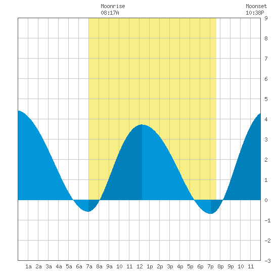 Windsor Plantation tide chart for Monday, March 31, 2025