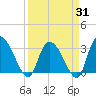 Windsor Plantation tide chart for Monday, March 31, 2025