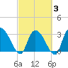 Windsor Plantation tide chart for Monday, March 3, 2025
