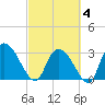 Windsor Plantation tide chart for Tuesday, March 4, 2025
