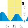 Windsor Plantation tide chart for Wednesday, March 5, 2025