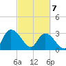 Windsor Plantation tide chart for Friday, March 7, 2025