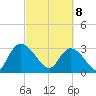 Windsor Plantation tide chart for Saturday, March 8, 2025
