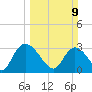 Windsor Plantation tide chart for Sunday, March 9, 2025