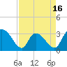 Windsor Plantation tide chart for Wednesday, April 16, 2025