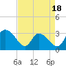 Windsor Plantation tide chart for Friday, April 18, 2025
