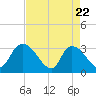 Windsor Plantation tide chart for Tuesday, April 22, 2025