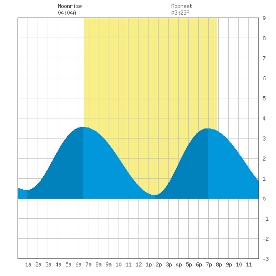 Windsor Plantation tide chart for Wednesday, April 23, 2025