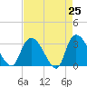 Windsor Plantation tide chart for Friday, April 25, 2025