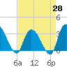 Windsor Plantation tide chart for Monday, April 28, 2025