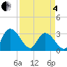 Windsor Plantation tide chart for Friday, April 4, 2025