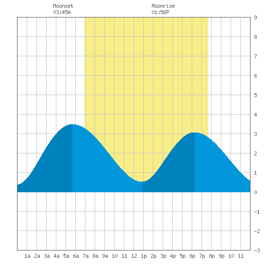 Windsor Plantation tide chart for Sunday, April 6, 2025