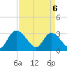Windsor Plantation tide chart for Sunday, April 6, 2025