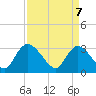 Windsor Plantation tide chart for Monday, April 7, 2025