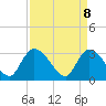 Windsor Plantation tide chart for Tuesday, April 8, 2025