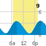 Windsor Plantation tide chart for Wednesday, April 9, 2025