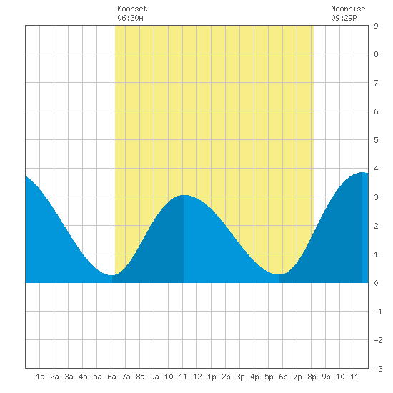 Windsor Plantation tide chart for Tuesday, May 13, 2025