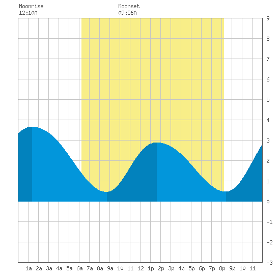 Windsor Plantation tide chart for Saturday, May 17, 2025