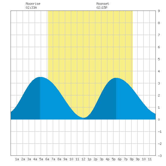 Windsor Plantation tide chart for Wednesday, May 21, 2025