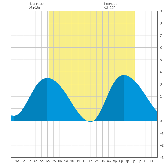 Windsor Plantation tide chart for Thursday, May 22, 2025