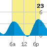 Windsor Plantation tide chart for Friday, May 23, 2025