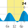 Windsor Plantation tide chart for Saturday, May 24, 2025