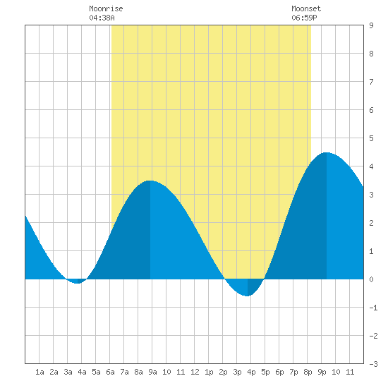 Windsor Plantation tide chart for Sunday, May 25, 2025