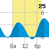 Windsor Plantation tide chart for Sunday, May 25, 2025