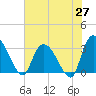 Windsor Plantation tide chart for Tuesday, May 27, 2025