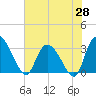 Windsor Plantation tide chart for Wednesday, May 28, 2025