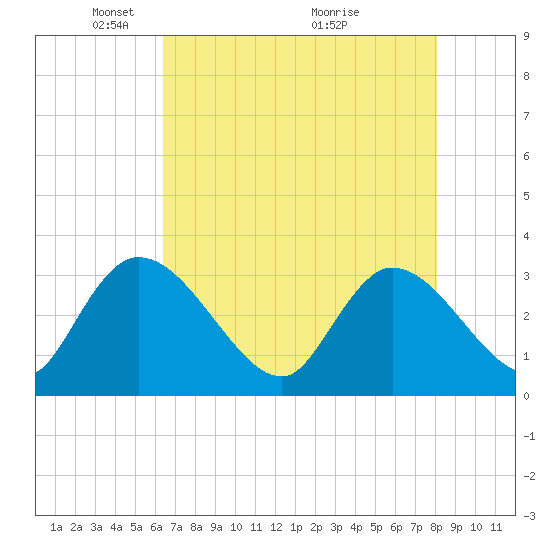 Windsor Plantation tide chart for Monday, May 5, 2025