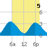 Windsor Plantation tide chart for Monday, May 5, 2025