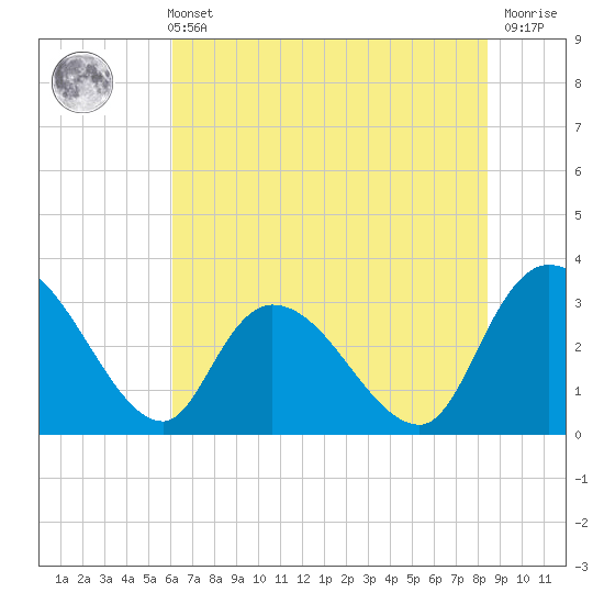 Windsor Plantation tide chart for Wednesday, June 11, 2025