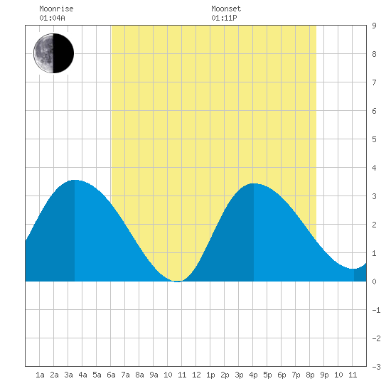 Windsor Plantation tide chart for Wednesday, June 18, 2025