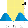 Windsor Plantation tide chart for Thursday, June 19, 2025