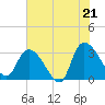 Windsor Plantation tide chart for Saturday, June 21, 2025