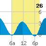 Windsor Plantation tide chart for Thursday, June 26, 2025