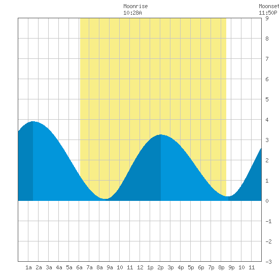 Windsor Plantation tide chart for Sunday, June 29, 2025