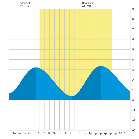 Windsor Plantation tide chart for Wednesday, June 4, 2025