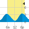 Windsor Plantation tide chart for Wednesday, June 4, 2025
