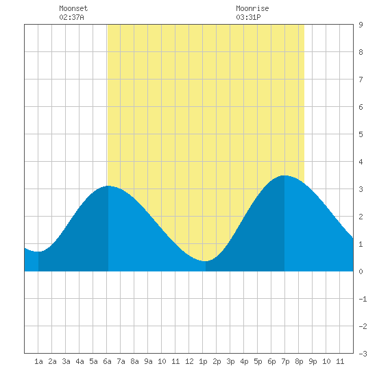 Windsor Plantation tide chart for Thursday, June 5, 2025