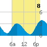 Windsor Plantation tide chart for Sunday, June 8, 2025