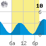 Windsor Plantation tide chart for Thursday, July 10, 2025