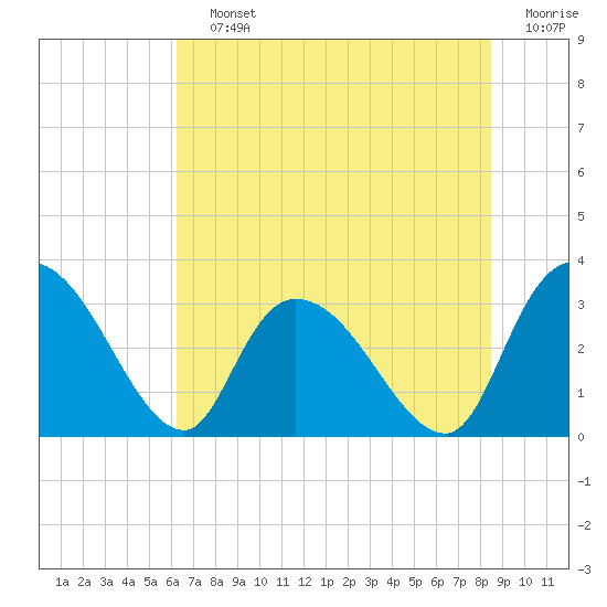 Windsor Plantation tide chart for Saturday, July 12, 2025