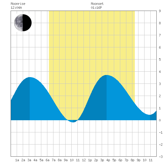 Windsor Plantation tide chart for Thursday, July 17, 2025