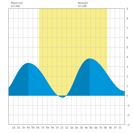 Windsor Plantation tide chart for Friday, July 18, 2025